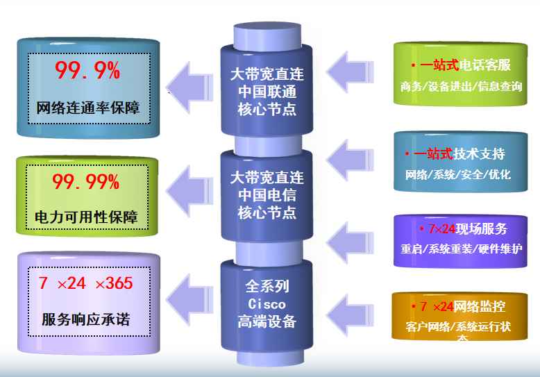 大丰机房网络